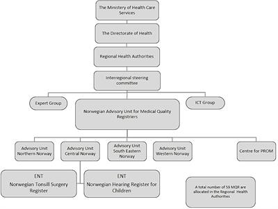 Establishment of the Norwegian hearing register for children